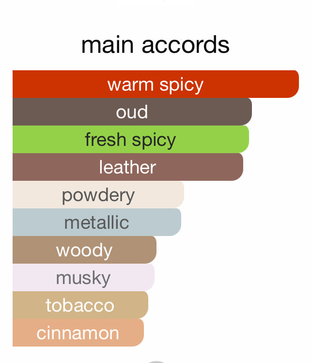 Warm spicy oud fragrance notes chart with woody, fresh spicy, and cinnamon highlights