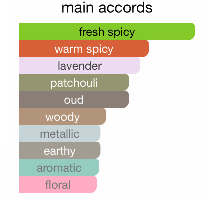 Fragrance profile chart for Thara Al Oud Perfume EDP 100ml by Ard Al Zaafaran highlighting fresh spicy, warm spicy, lavender, oud, and woody accords.