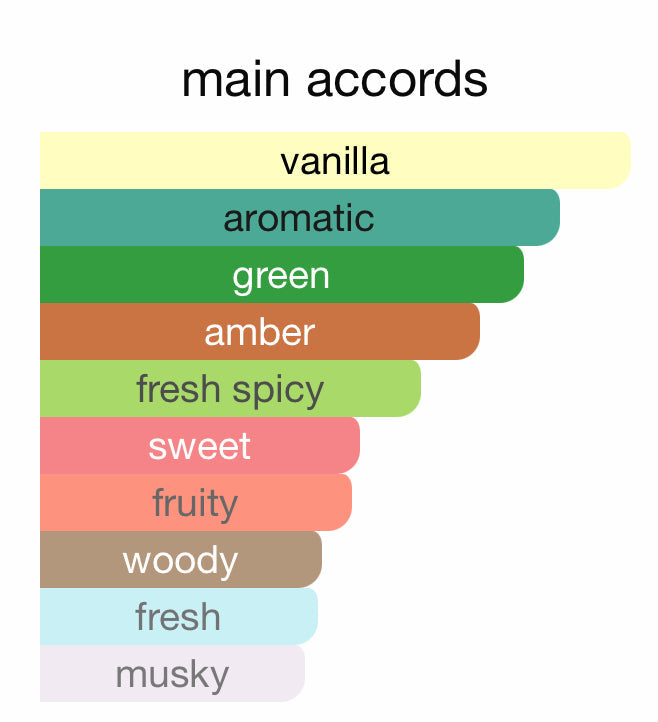 Perfume scent profile chart with vanilla, aromatic, green, amber, spicy, sweet, fruity, woody, fresh, musky notes