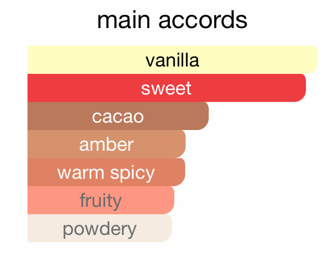 Fragrance notes chart showing vanilla, sweet, cacao, amber, warm spicy, fruity, powdery scents