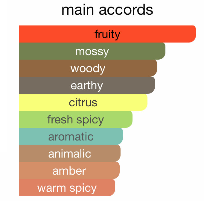 Main accords chart highlighting fruity, citrus, fresh spicy, woody, and earthy notes