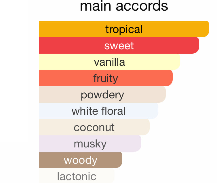 Fragrance chart of Yara Tous 100 ML EDP Perfume by Lattafa showing dominant tropical, sweet, and fruity accords for women.