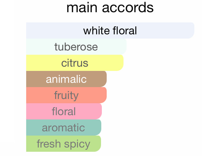 Color-coded chart showing floral, citrus, fruity, and spicy perfume notes