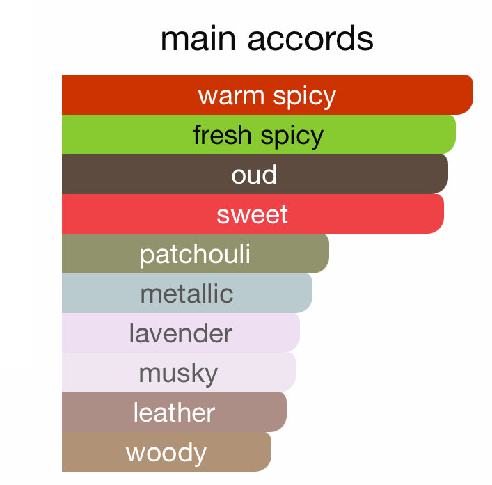 Fragrance notes chart highlighting warm spicy, fresh spicy, oud, sweet, patchouli, metallic, lavender, musky, leather, woody scents