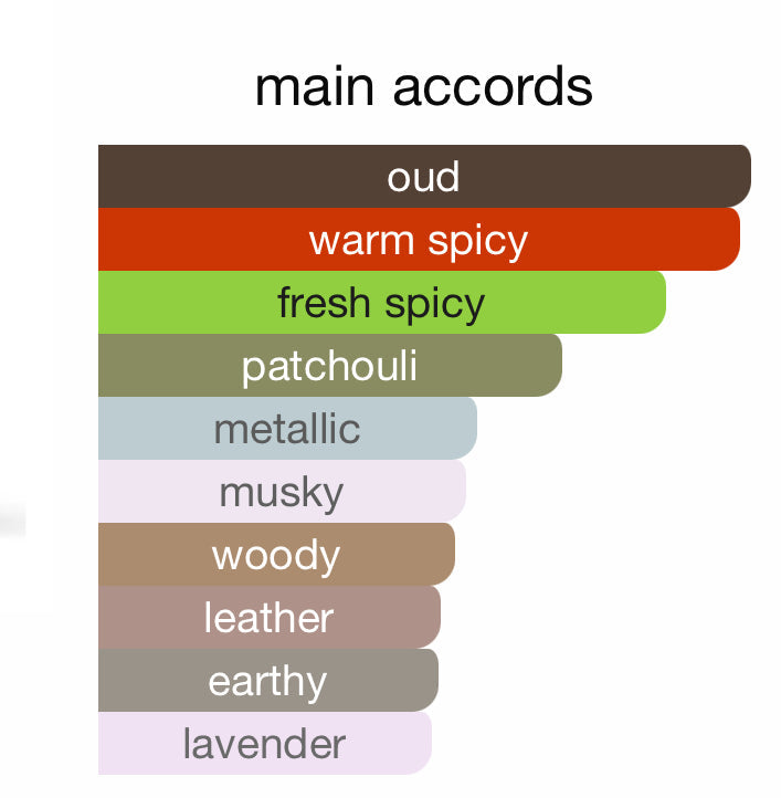 Main accords chart showing oud, warm spicy, fresh spicy, patchouli, metallic, musky, woody, leather, earthy, lavender scents for Bade’e Al Oud perfume